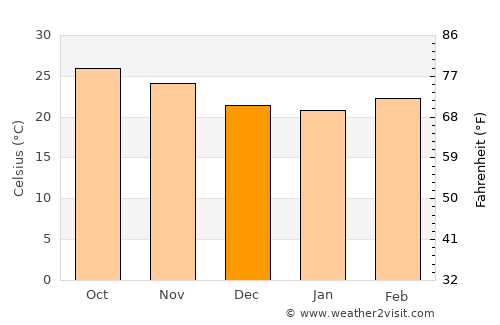 Mae La Noi average temperature in December