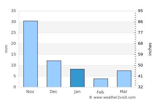 Mae La Noi average rain in January