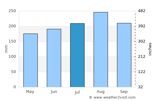 Mae La Noi average rain in July