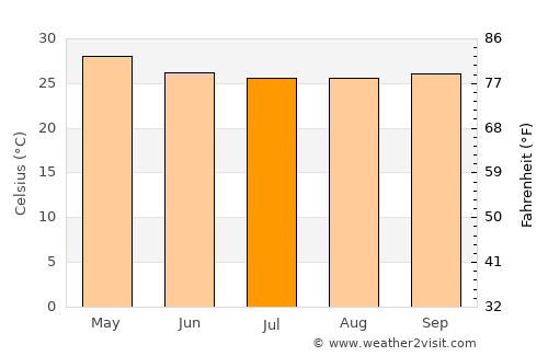 Mae La Noi average temperature in July