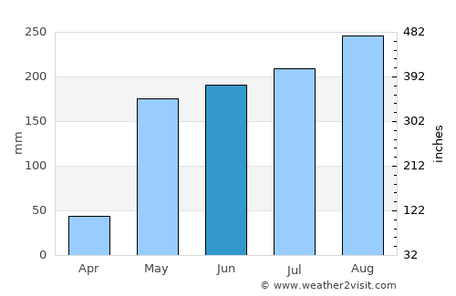 Mae La Noi average rain in June