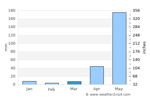 Mae La Noi average rain in March