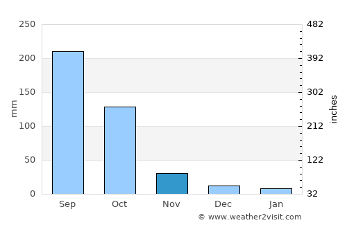 Mae La Noi average rain in November