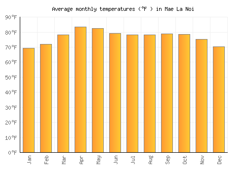 Mae La Noi average temperature chart (Fahrenheit)