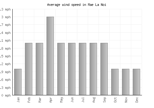 Mae La Noi average winspeed by month (mph)