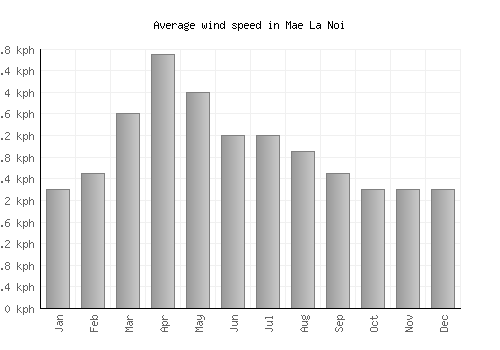 Mae La Noi average winspeed by month (km/h)