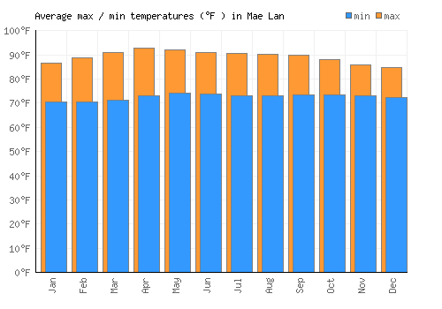Mae Lan average minimum / maximum temperatures (Fahrenheit)