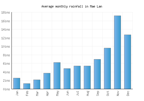 Mae Lan monthly rainfall chart (inches)