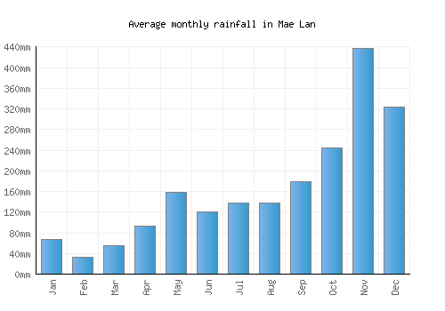 Mae Lan monthly rainfall chart (mm)