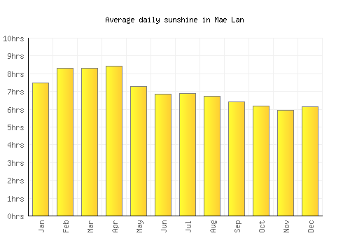 Mae Lan average daily sunshine chart