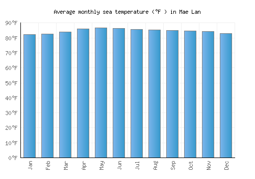 Mae Lan average sea temperature chart (Fahrenheit)