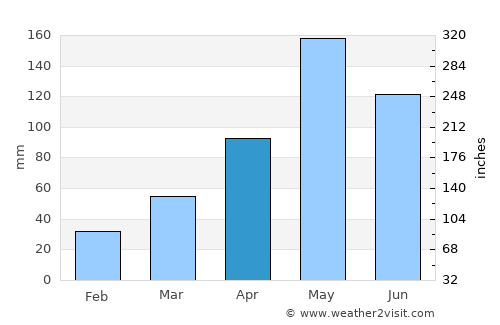 Mae Lan average rain in April