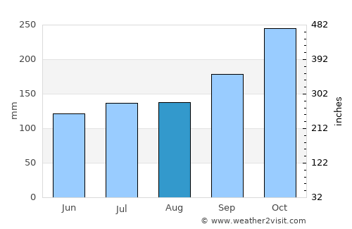 Mae Lan average rain in August