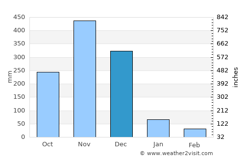 Mae Lan average rain in December