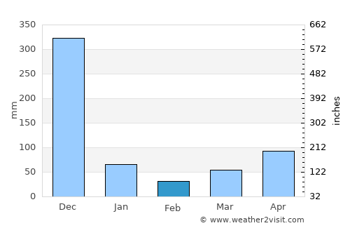 Mae Lan average rain in February
