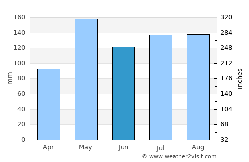 Mae Lan average rain in June