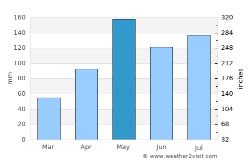 Mae Lan average rain in May