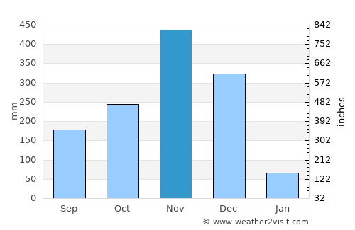 Mae Lan average rain in November