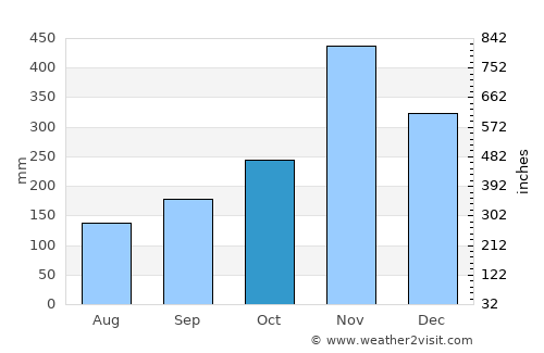 Mae Lan average rain in October