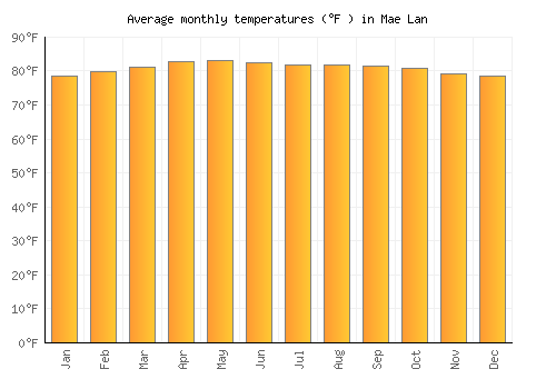Mae Lan average temperature chart (Fahrenheit)
