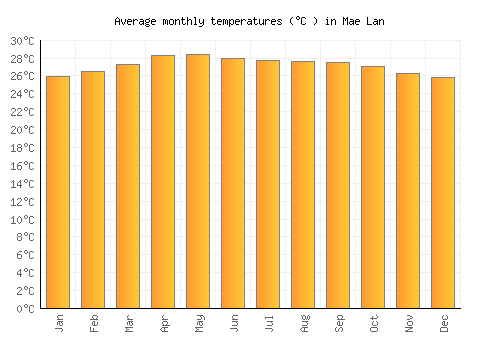 Mae Lan average temperature chart (Celsius)