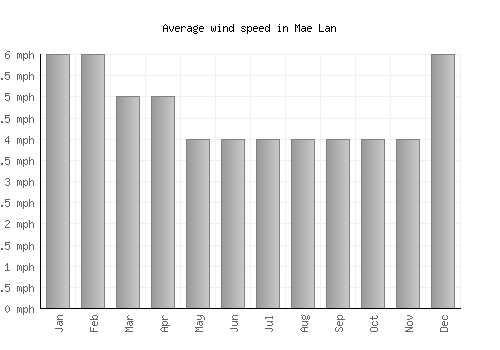 Mae Lan average winspeed by month (mph)