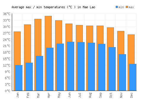 Mae Lao average minimum / maximum temperatures (Celsius)