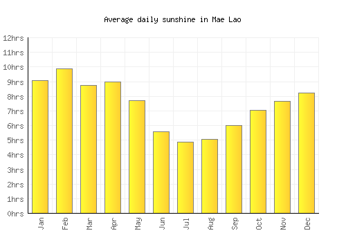 Mae Lao average daily sunshine chart