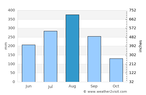 Mae Lao average rain in August