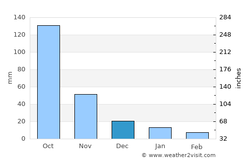 Mae Lao average rain in December