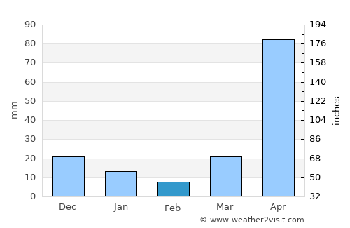Mae Lao average rain in February