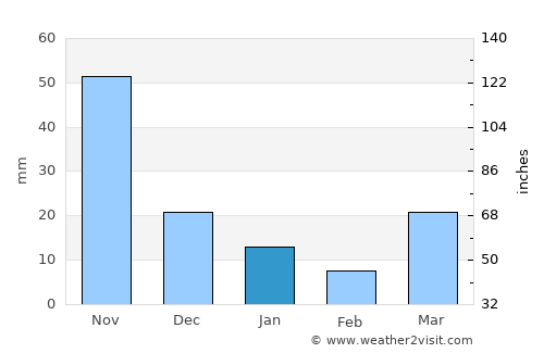 Mae Lao average rain in January