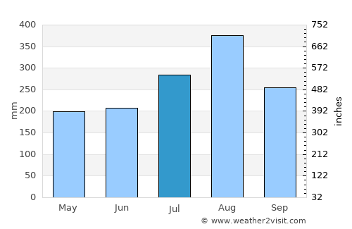 Mae Lao average rain in July
