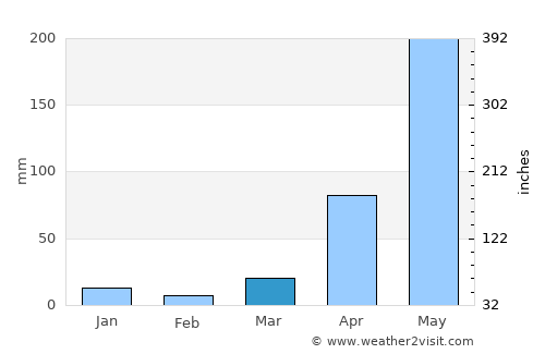 Mae Lao average rain in March