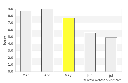 Mae Lao average rain in May
