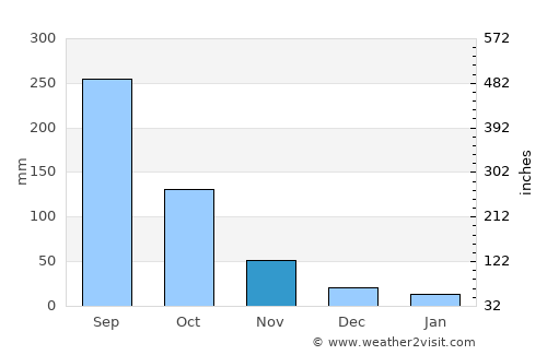 Mae Lao average rain in November