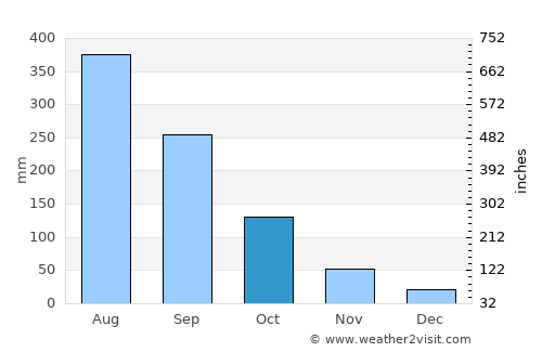 Mae Lao average rain in October