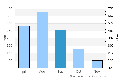 Mae Lao average rain in September