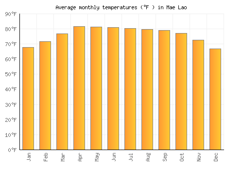 Mae Lao average temperature chart (Fahrenheit)