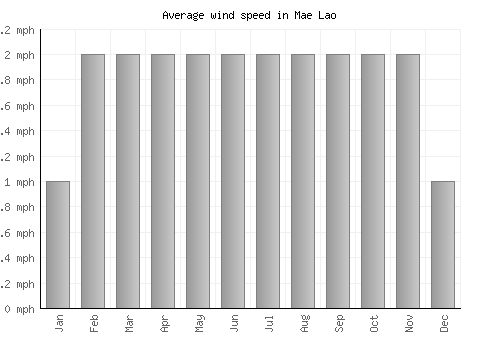 Mae Lao average winspeed by month (mph)
