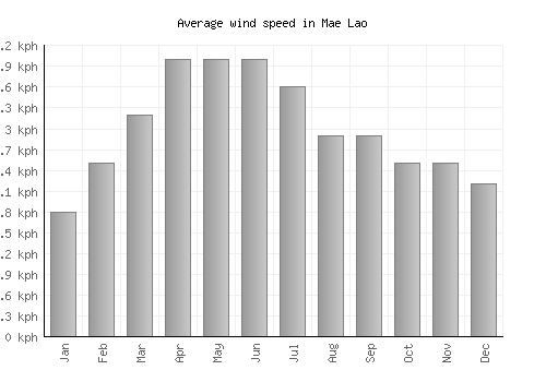 Mae Lao average winspeed by month (km/h)