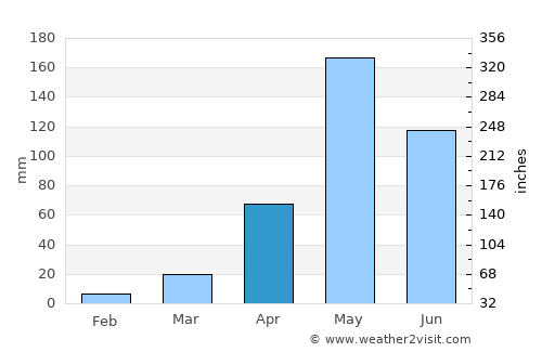Mae Mo average rain in April