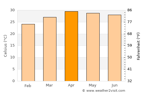 Mae Mo average temperature in April