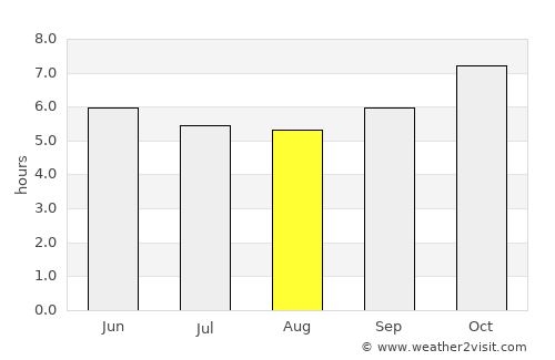 Mae Mo average rain in August