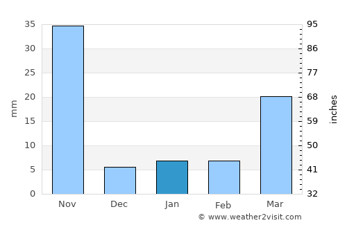Mae Mo average rain in January