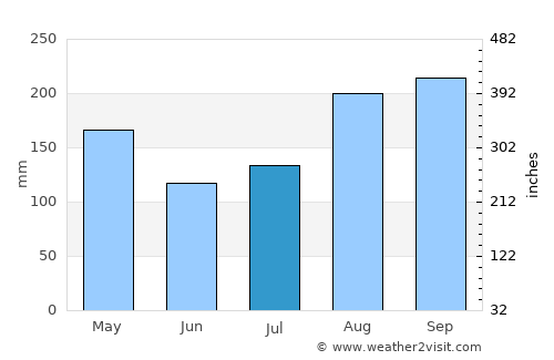 Mae Mo average rain in July