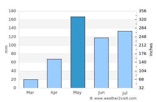 Mae Mo average rain in May