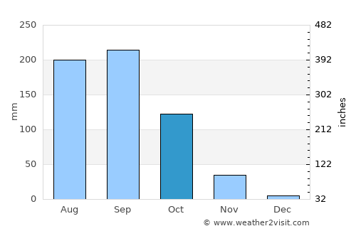 Mae Mo average rain in October