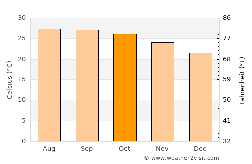 Mae Mo average temperature in October