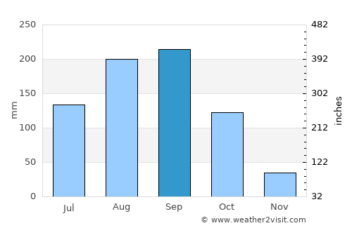 Mae Mo average rain in September
